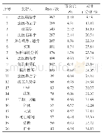 《表4 前20位关键词：2011—2017年法医学中文文献计量学分析》