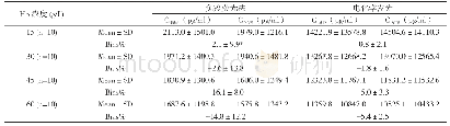 《表2 心包液中NT-proBNP浓度的均值（Mean）、标准差（SD）及偏倚%（Bias%）》