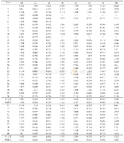 《表5 尿素浓度与氨基酸浓度的比值》