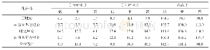 表3 五种苯二氮卓类药物的日内和日间精密度和准确度(n=5)