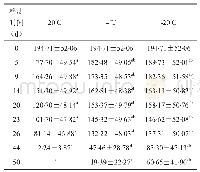 表6 不同温度保存血痕中EtS的平均含量变化（n=8,±s,ng/ml)