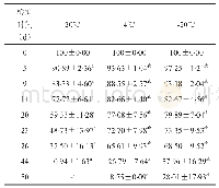 表7 不同温度保存血痕中EtS的含量与初始含量百分比（n=8,±s,%)