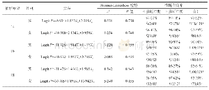 表5 年龄推断公式及推断公式的准确率