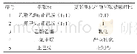 表2 不同有机溶剂的萃取效果对比
