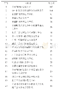 表1 2008-2017年发文量前20机构