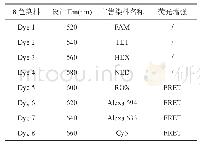 表1 A项目安全检查表：八色荧光复合扩增体系构建初探
