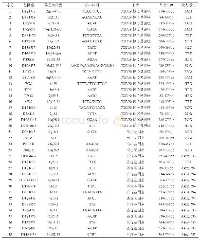 表2 38个基因座基本信息