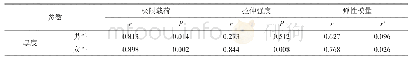 表6 人尸体额部硬脑膜厚度与生物力学参数相关性分析