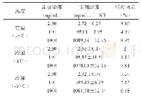 表3 尿液中唑吡坦在不同温度下的稳定性(n=3)