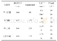 表1 化合物的MRM参数