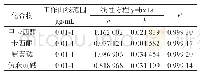 表2 甲卡西酮、卡西酮、麻黄碱、伪麻黄碱的工作曲线相关参数