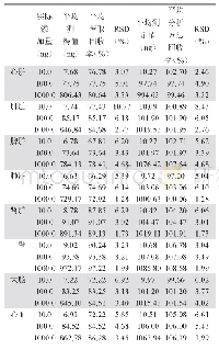 表2 佐匹克隆在大鼠各脏器中的回收率（n=6)