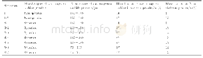 《表1 骨架粉末中铸造碳化钨的粒形、粒度及含量》