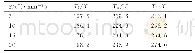 《表2 BMI-F51体系不同升温速率下的特征温度》