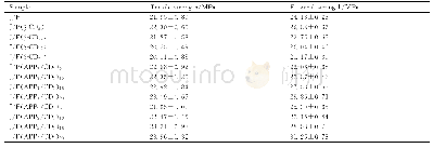 表5 阻燃黄麻/PP复合材料的力学性能