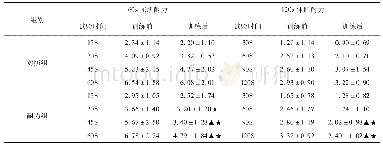 《表1 主观疲劳感受 (RPE) 变化》