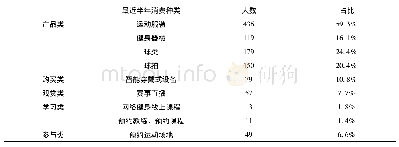 《表1 参与网络体育消费者最近半年体育消费类型 (多选N&gt;735)》