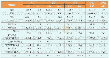 表1 2019年我国服务分项进出口情况（单位：亿美元、%）