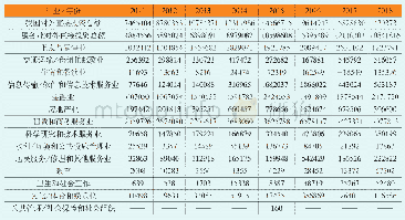 《表4 2011-2018年我国服务业对外直接投资情况（单位：万美元）》