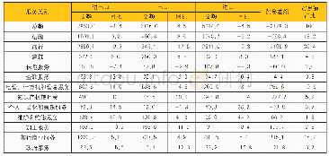 《表1 2019年我国服务分项进出口情况（单位：亿美元、%）》