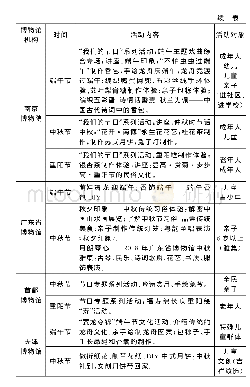 表1 博物馆开展“我们的节日”活动情况概览（2018年）