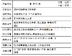 表5 博物馆开展传承传统节日、节气非遗活动指标评估表