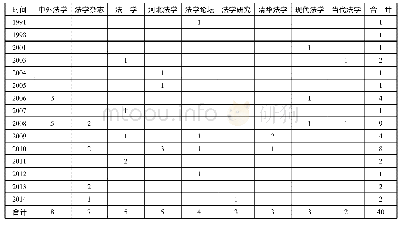 《表1 1991~2015年国内法学类期刊发表企业社会责任研究文献》