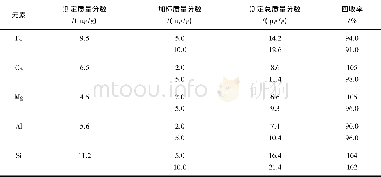 《表5 加标回收试验结果Table 5 Results of recovery test》