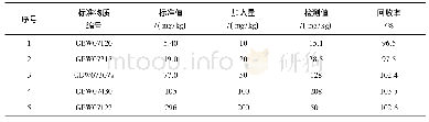 《表4 加标回收率Table 4 Spiked recovery rate》