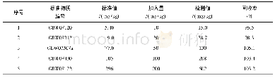 《表8 加标回收率Table 8 Spiked recovery rate》