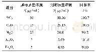 《表5 加标回收率Table 5 Spiked recovery rate》