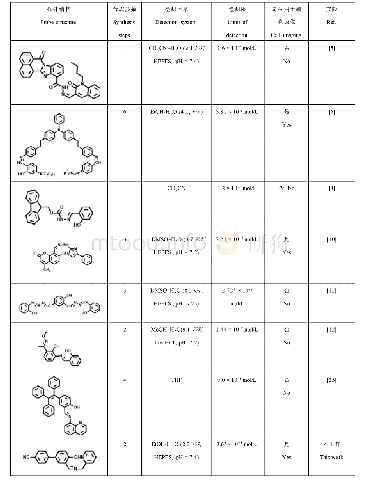 《表S1 HPBC与文献报道的席夫碱型Zn2+荧光探针的比较Table S1 Comparison of Schiff base chemosensors for Zn2+》