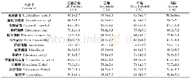 《表2 4种提取溶剂对鲤鱼中13种磺酰脲类除草剂 (10.0μg/kg) 的平均回收率 (n=3) Table 2 Recoveries of 13 kinds of sulfonylurea her