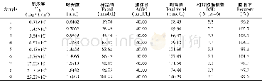 《表1 样品中Pb2+的检测结果》