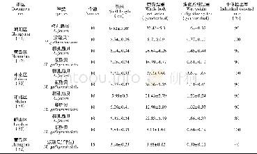 《表2 贝类的形态学特征以及个体微塑料检出率Table 2 Morphological characteristics of the bivalves and the individual detec