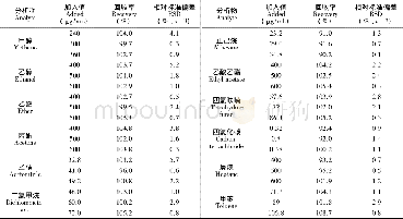 《表2 加标回收实验结果Table 2 Recovery of the method at three spiking levels》