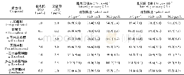 表2 冻干法猪尿中目标分析物的回收率和精密度Table 2 Recoveries and precision of target analytes in swine urine by lyophilization pretreatment