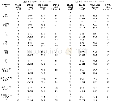 表3 实际水样中多环芳烃的含量及加标回收实验结果Table 3 Content of polycyclic aromatic hydrocarbons (PAHs) in actual water samples and results o