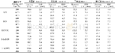 《表4 4种市售空白油样中16种真菌毒素的加标回收率Table 4 Spike recoveries and relative standard deviations (RSDs) of 16 myc
