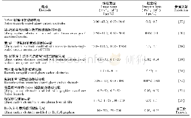 《表1 不同修饰电极测试Pb2+和Cd2+的方法的性能比较》