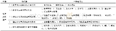 《表2 国内大学化学教材中“化学反应速率”主要知识点选取Table 2 The main knowledge points for“chemical reaction rate”in domestic