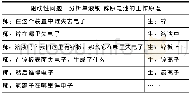 《表2 试讲教学实录片段Table 2 Teaching record fragment of trial teaching》