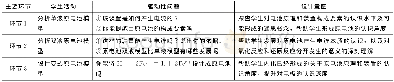 《表3“原电池”问题驱动策略主要教学环节[20]Table 3 The main teaching link of problem driving strategy about primary bat
