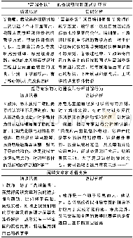 《表6 Y教师PCK发展变化的原因分析Table 6 Analysis of the reasons for the development and change of Y teacher’s PCK