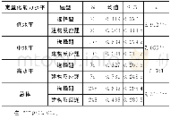 《表9 不同能力水平学生在选择题、建构反应题表现差异t检验结果Table 9 T-test results of different quantitative abilities students o