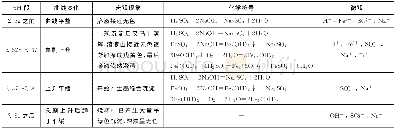 《表2 0.1mol/L NaOH溶液滴定0.02mol/L FeSO4溶液的四重表征分析Table 2 Quadruple characterization analysis of 0.1mol/L