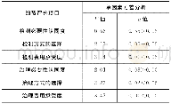 表5 年龄对检测和治理意愿细节项目得分的单因素方差分析结果Table 5 Single factor analysis of variance of the scores of residents’age on the test and t