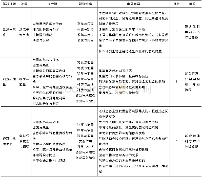 《表2 中国台湾地区初中阶段自然科学领域跨科议题Table 2 Crosscutting concepts issues in natural science of junior high schoo