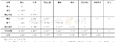 表4 维族化学师范生教学技能各维度相关分析Table 4 Correlation Analysis of teaching skills in Uygur chemistry normal college students