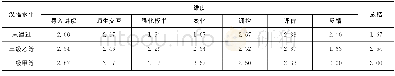 《表5 不同汉语水平下的课堂教学技能平均得分Table 5 Average scores of classroom teaching skills at different levels of Chi